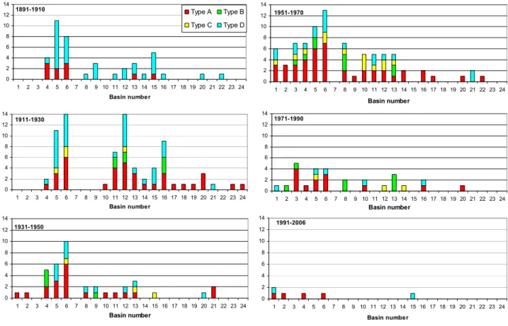 Fig. 5. Number of works of Type A, B, C, and D carried out during the study period (subdivided in twenty year periods) in the basins of the study area (identified by basin number).