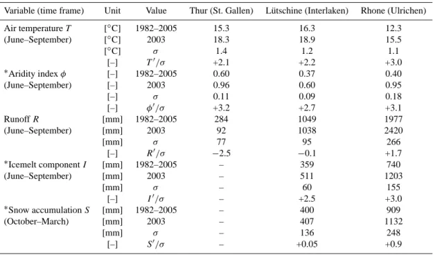 Table 6. Summary of statistical values for five hydrometeorological variables. For each basin and variable the following are listed: the average (1982–2005), the value for 2003, the standard deviation σ and normalized anomalies for 2003