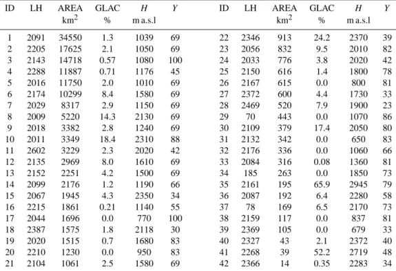 Table 1. Selected characteristics for the analysed 42 streamflow gauges of the Swiss FOEN.