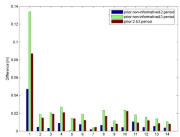 Fig. 6. Differences between BU algorithms.