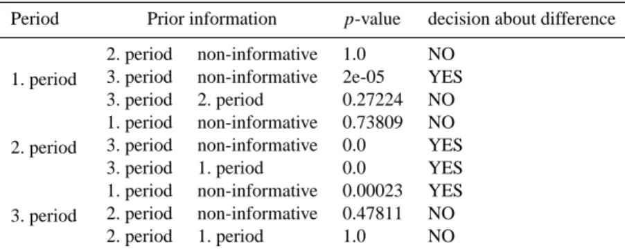 Table 5. p-values for differences between different settings of BU algorithms.