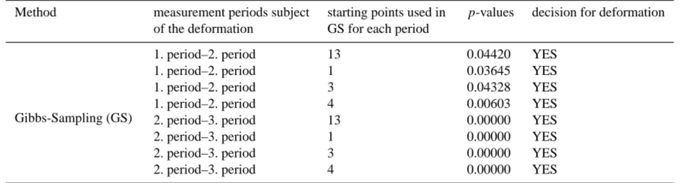 Table 9. p-values calculated with the results from Gibbs-Sampling for deformation analysis.
