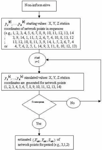Fig. 4. Flowchart for GS method.