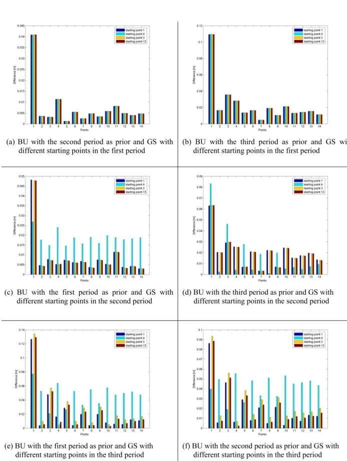 Figure 5. Differences between BU and GS Results 