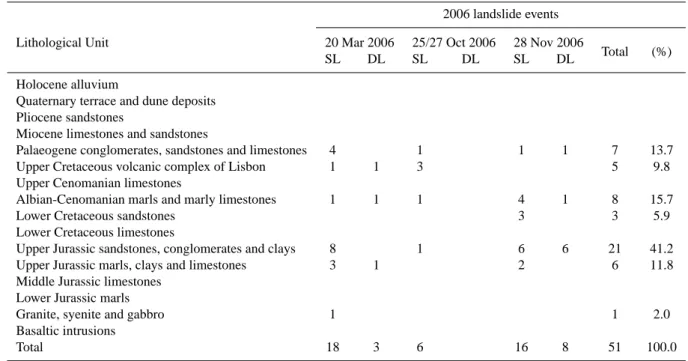 Table 3. Landslide incidence on lithological units (number of slope movements) for landslide events in the Lisbon region during 2006 (SL – shallow landslides; DL – deep landslides).