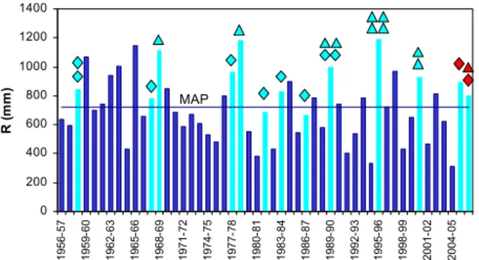 Fig. 3. Annual precipitation (climatological year) distribution at S. Juli˜ao do Tojal (reference rain-gauge) and landslide incidence from 1956/1957 to 2006/2007