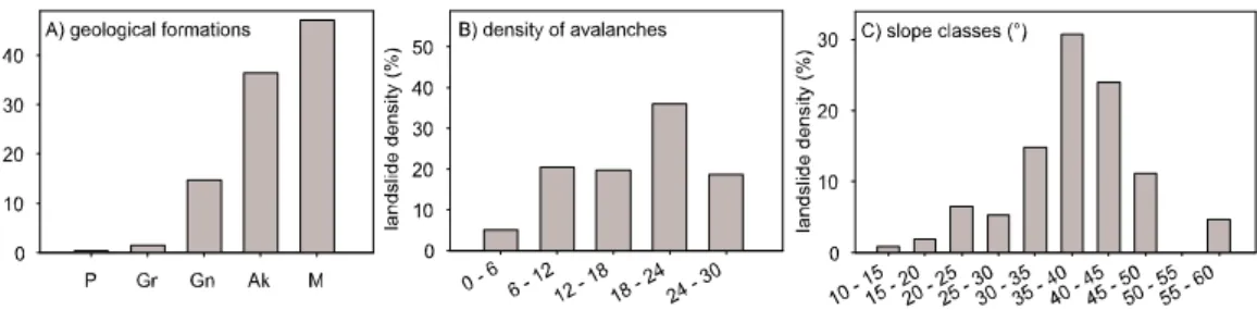 Fig. 2. The landslide density histogram as dependent on (A) geology (for the permocarbonic- 