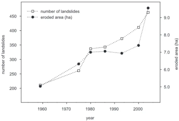 Fig. 4. Progression of the number of landslides and eroded area by landslides for the entire catchment since 1959