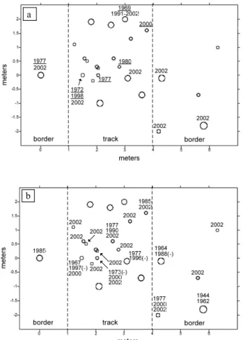 Fig. 6. Spatial distribution of the trees sampled in the plot (see Fig. 4). Figure (a) shows the years with scars and eccentricity  vari-ations (the latter underlined), whereas figure (b) indicates the years with positive and negative (the latter indicated