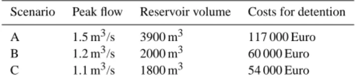 Table 2. Detention reservoirs in the catchment