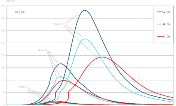 Fig. 6. Impact of volume and peak of flood wave on necessary detention volume in uncontrolled reservoirs.