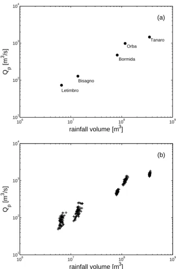 Fig. 9. Ensemble of 100 peak discharges for the Bisagno catchment (A ' 100 km 2 ) versus the precipitation volumes that originate these peak values