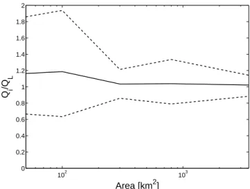 Fig. 11. Ratio between stochastic and deterministic peak discharge.