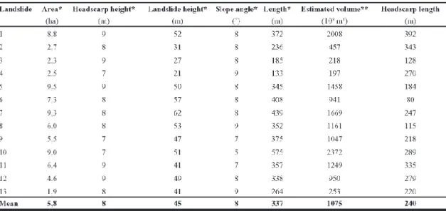 Table 1. Morphometric parameters of the 13 deep-seated rotational landslides considered in the study.