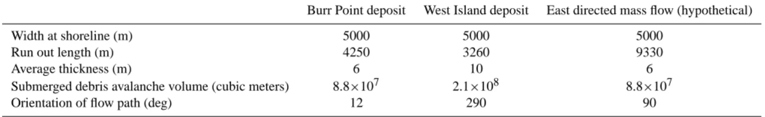 Table 1. Geometric properties of debris-avalanche deposits used for tsunami source computations.