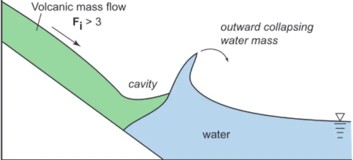 Fig. 3. Center of mass velocity versus time for the three mass flows described in this paper