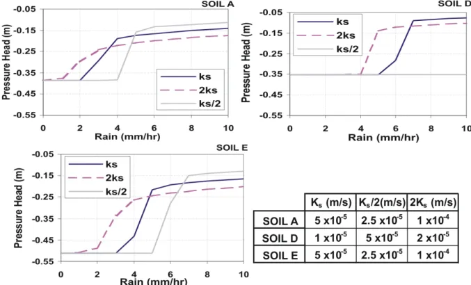 Fig. 9. Pore pressure change at 1-m depth in relation to the variation of the saturated hydraulic conductivity for each soil.