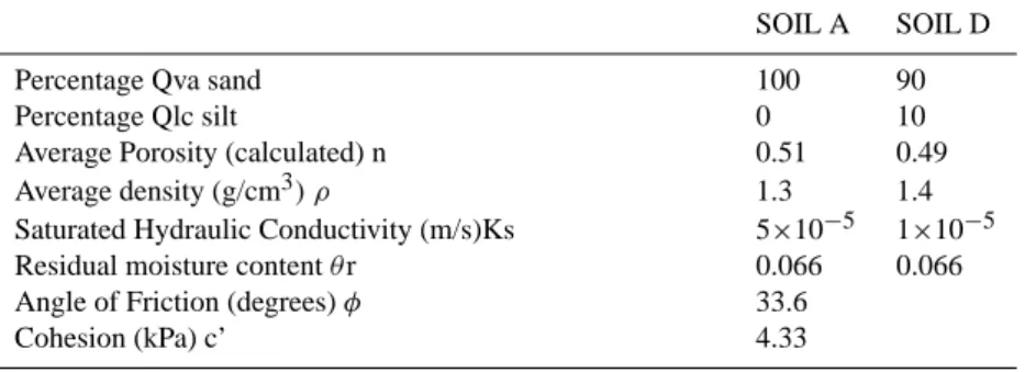 Table 1. Physical properties of the two kinds of soils at Edmonds as reconstructed in the laboratory.