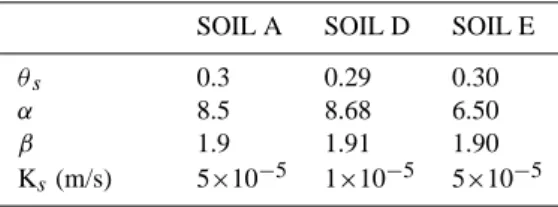 Table 2. Input parameters of three soils investigated by numerical modeling.