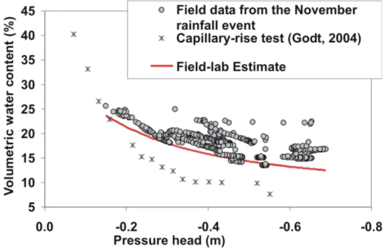 Fig. 5. Comparison between soil-moisture and pore-pressure data collected from the field during the 18-19 November event and the results from the capillary test on soil A.