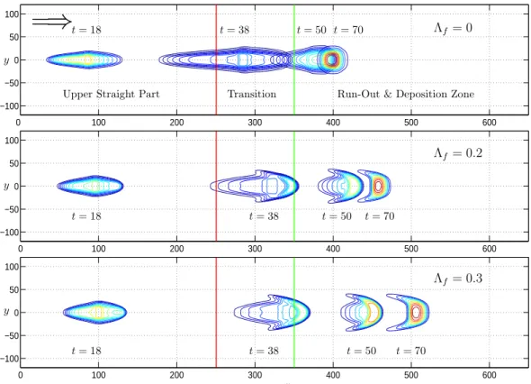 Figure 3: Contour plots of an avalanching debris mass flowing down a curved chute that is flat in the lateral direction: granular-fluid mixture with fluid component: Λ f = 0 (top), Λ f = 0.2 (middle) and Λ f = 0.3 (bottom)