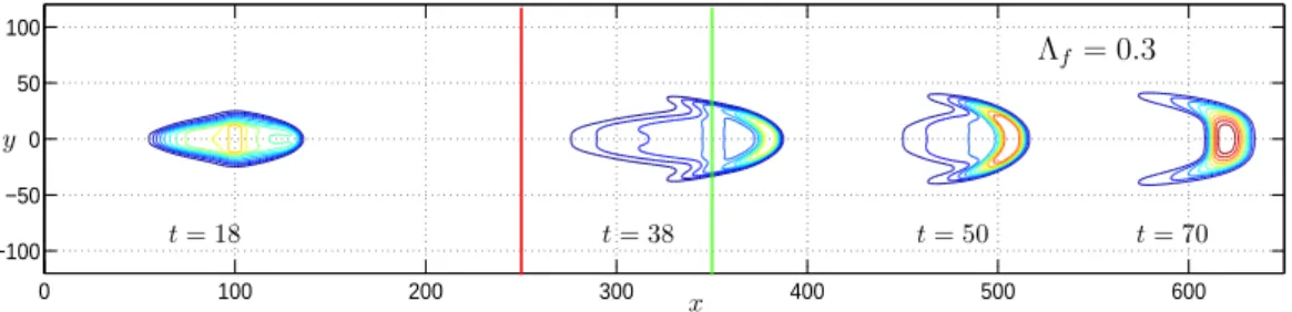 Figure 3: Contour plots of an avalanching debris mass flowing down a curved chute that is flat in the lateral direction: granular-fluid mixture with fluid component: Λ f = 0 (top), Λ f = 0.2 (middle) and Λ f = 0.3 (bottom)