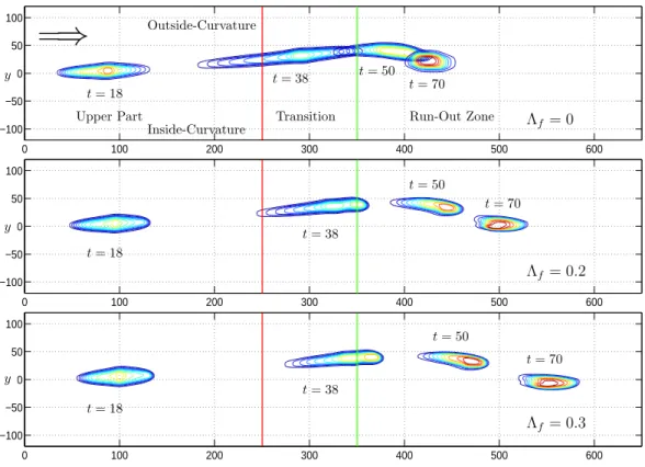 Figure 5: Contour plots of avalanching debris mass flowing down a curved and twisted channel: granular-fluid mixture with fluid component: Λ f = 0 (top), Λ f = 0.2 (middle) and Λ f = 0.3 (bottom)