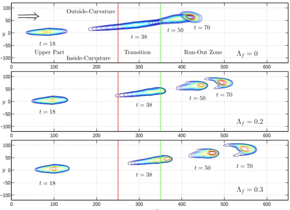 Figure 7: Contour plots of avalanching debris flowing down a curved and twisted channel: granular-fluid mixture with fluid component: Λ f = 0 (top), Λ f = 0.2 (middle) and Λ f = 0.3 (bottom)