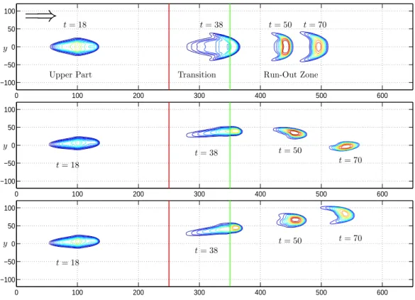 Figure 8: Contour plots of avalanching debris flowing down curved and twisted channels: granular-fluid mixture with variable pore fluid pressure that varies (increases) linearly from the front to the tail side of the debris body.