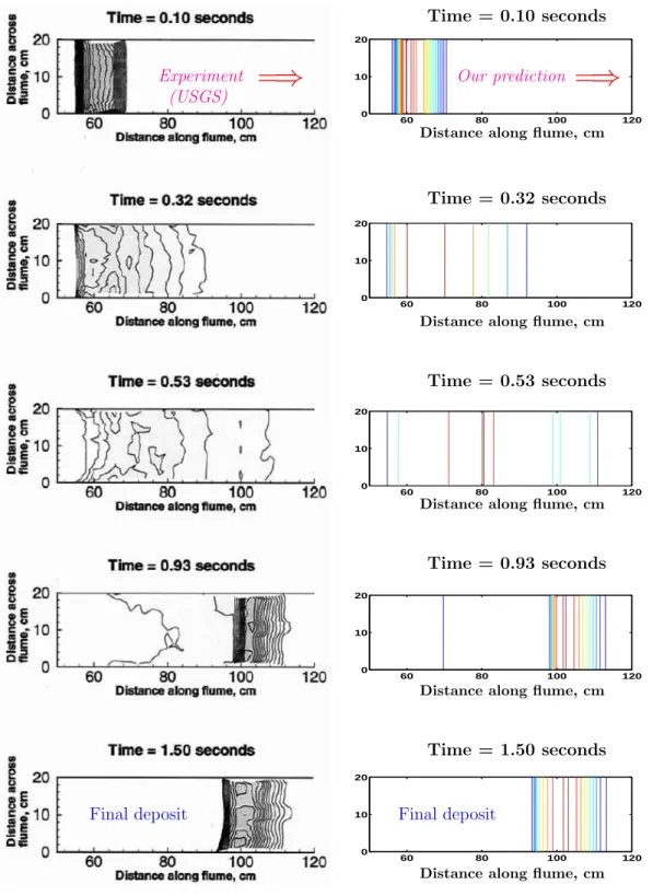 Figure 9: Comparison between experimental data and model predictions for flow of dry sand released instanta- instanta-neously from behind the gate of a 20 cm wide rectangular flume (USGS), left panels data from Denlinger and Iverson [2001], right panels pr