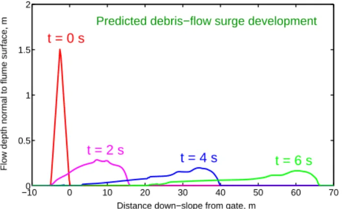 Figure 10: Predicted profiles of debris flow surges along the longitudinal section at four successive times on an inclined rectangular flume with inclination angle 31.4 ◦ .
