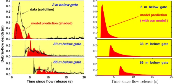 Figure 10: Predicted profiles of debris flow surges along the longitudinal section at four successive times on an inclined rectangular flume with inclination angle 31.4 ◦ .