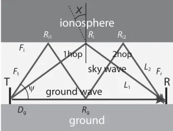 Fig. 2. Phasor diagram to have the resultant wave (as the superposi- superposi-tion of ground wave and sky waves 1-hop and 2-hop waves)