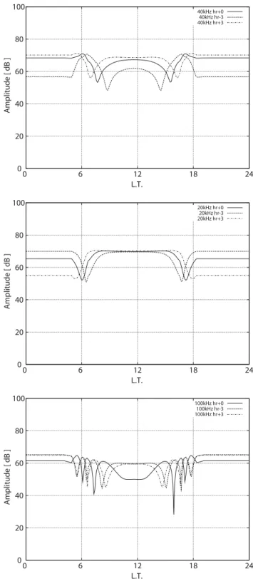 Fig. 5. Diurnal variation of the resultant electric field intensity for different frequencies (20, 40 and 100 kHz) for a fixed distance of 780 km
