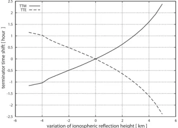 Fig. 8. The relationship between the terminator time shift and the change of ionospheric height