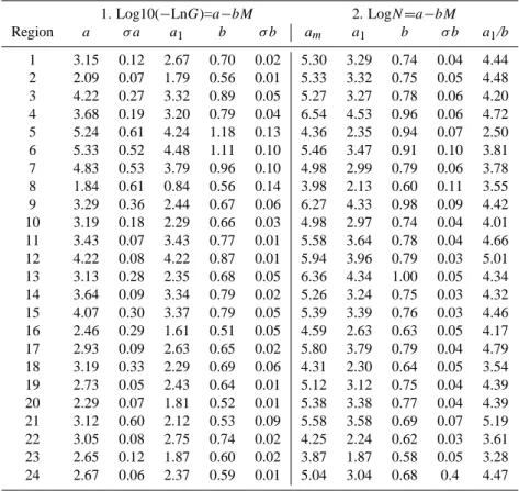 Table 2. The values of seismicity parameters for 24 regions according to Gumbel I (1) and Gutenberg-Richter (2) methods.