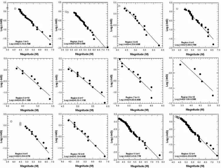 Fig. 4a. The distribution of the magnitude–frequency relationship obtained through Gumbel 1 method for 24 regions in and around Turkey.