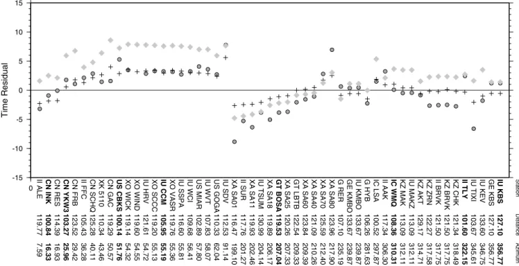 Figure 12. Time arrivals of ScS or S diff phase computed by linearized ray tracing (diamonds) and by the coupled method using waveform cross-correlation (crosses) for a large number of stations in SAW24B16 model in the D  region