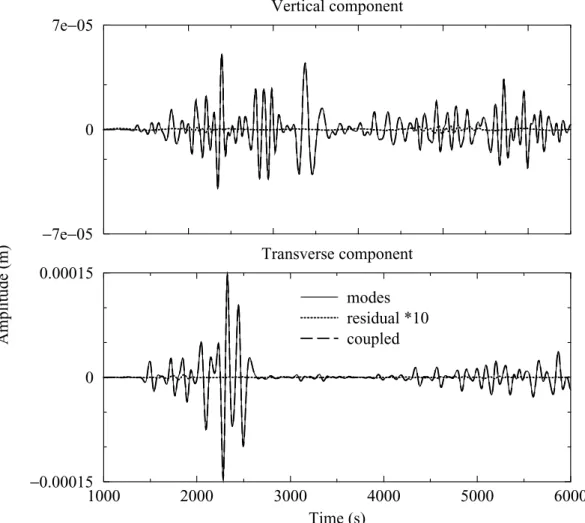 Figure 7. Vertical (top) and transverse (bottom) displacement records computed by modes summation (solid line) and by the coupled method (dashed line).