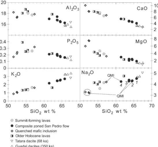 Fig. 5. Major element Harker diagrams (concentrations in wt %) for the Holocene lavas and quenched inclusions