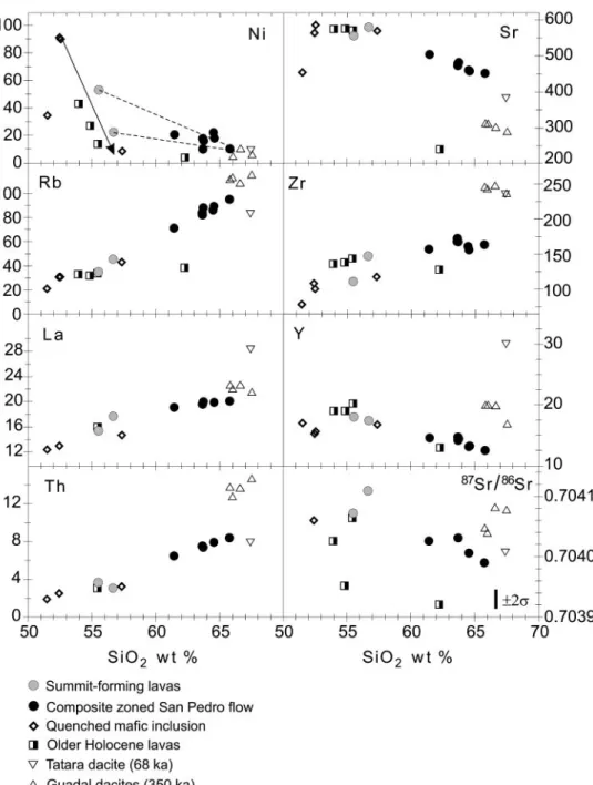 Fig. 6. Trace element (concentration in ppm) and Sr isotope variation diagrams for the Holocene lavas, quenched inclusions, and Tatara (68 ka) and Guadal (350 ka) dacites