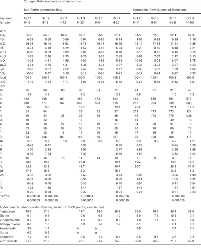 Table 2: Major element, trace element, Sr isotope, and modal compositions of Holocene San Pedro lavas and quenched magmatic inclusions