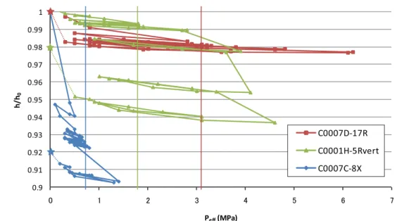 Figure 6. Typical patterns of mechanical response to an applied effective pressure larger than P eff in ‐ situ : C0001H ‐ 5Rvert (green) and C0007C‐8X (blue) are affected by a significant amount of irreversible shrinkage, which is virtually absent during C