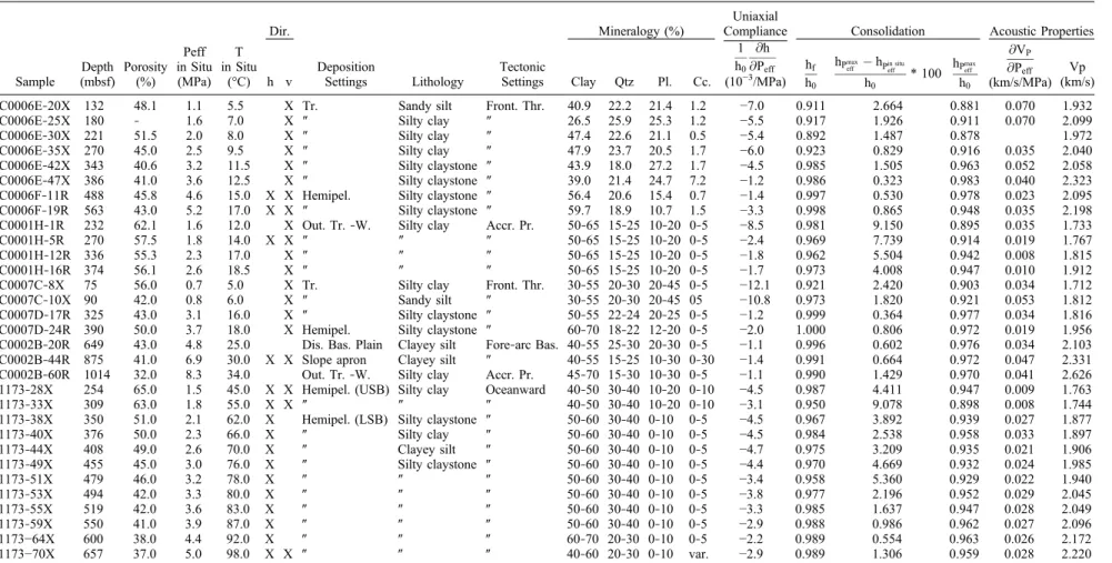 Table 1. List of Samples From the Nankai Trough Accretionary Complex and Incoming Shikoku Basin Sediments Used in This Study a Sample Depth (mbsf) Porosity(%) Peff in Situ(MPa) T in Situ(°C) Dir