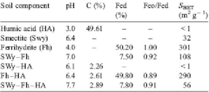 Table 1. Characteristics of the studied colloids 