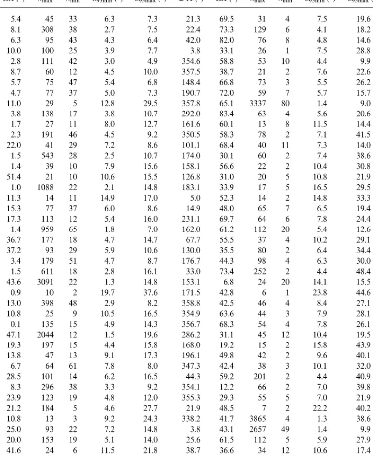 Table 1. Summary of the principal results of the AMS measurements. N: number of measured specimens; Dec, Inc, k max , k