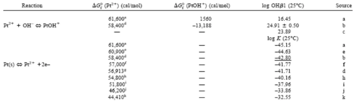 Table 1. Thermodynamic constants of platinum hydroxide complexes and platinum solubility reactions at 25°C