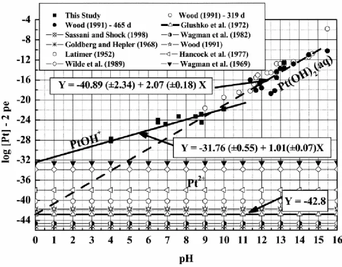 Fig. 1. Aqueous speciation of platinum in the Pt(II)-O-H system in equilibrium with platinum metal at 25°C