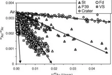 Figure  2.  Ar  isotopic  composition  of  peripheral  sites  and  crater  fumaroles.  The  arrows  show  the  mixing of air [ 36 Ar/ 40 Ar = 3.38 × 10 -3 ; Ar = 9300 ppm] with three possible endmembers having low  Ar contents and  36 Ar/ 40 Ar = 3.33 × 10