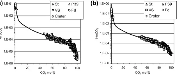 Figure 3. Ratios Ar*/CO 2  (a) and He/CO 2  (b) versus CO 2  concentrations. The thick arrows display  the  paths  of  gas  fractionation  due  to  selective  dissolution  in  a  hot  (130°C)  aquifer,  computed  by  using the model of Caracausi et al